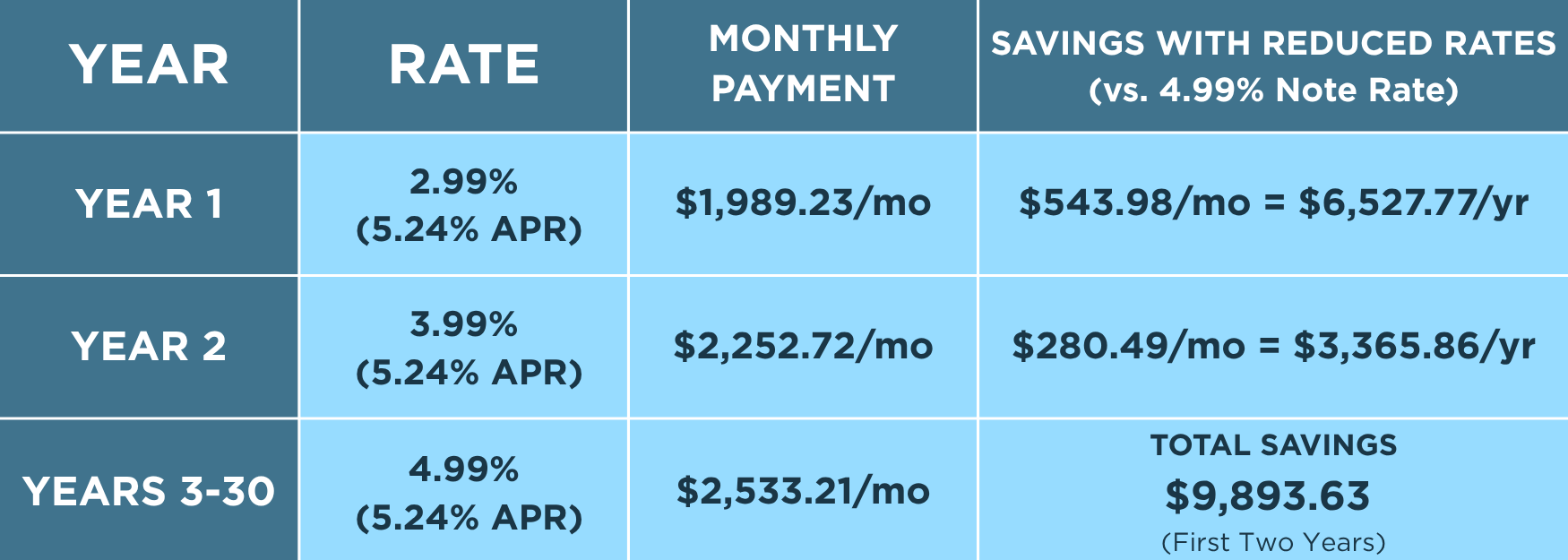 Savings Chart for 2-1 Buydown