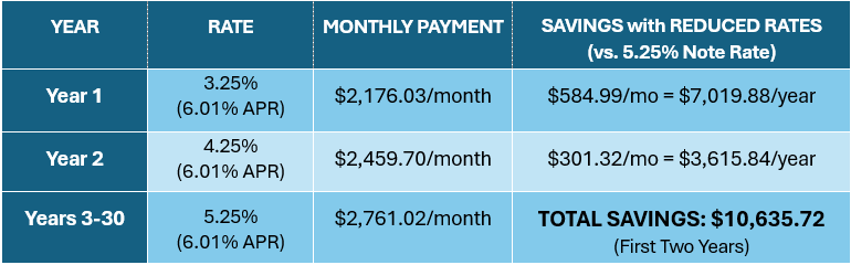 Savings Chart for Lucere 2-1 Buydown